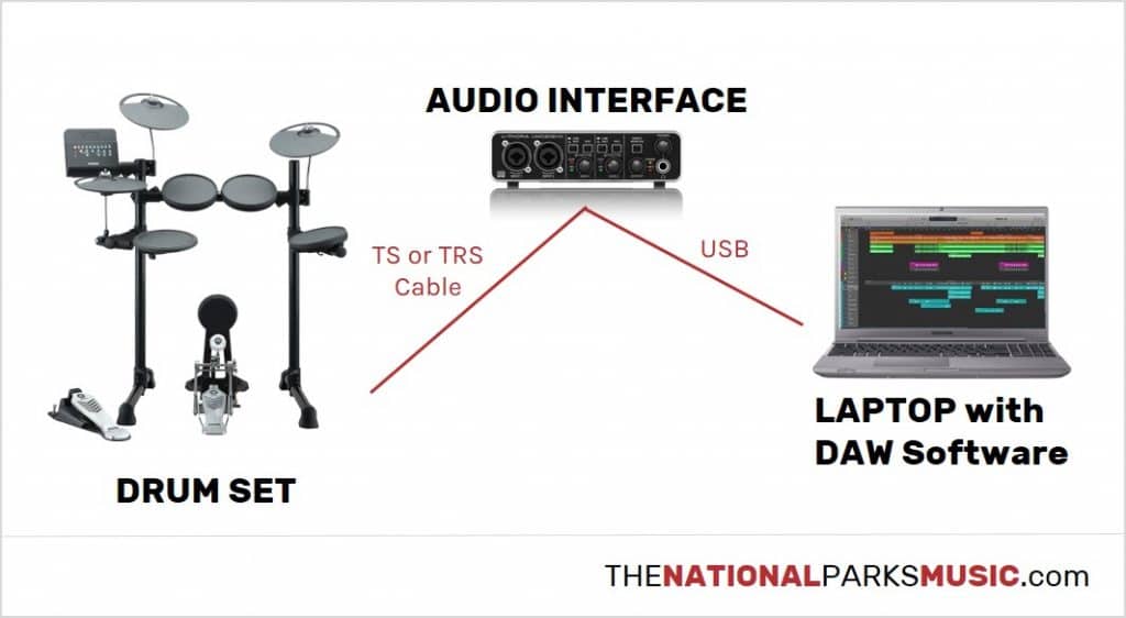 connect the electronic drum set with a audio interface