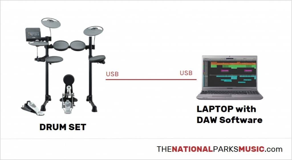 connect the electronic drum set with a usb cable